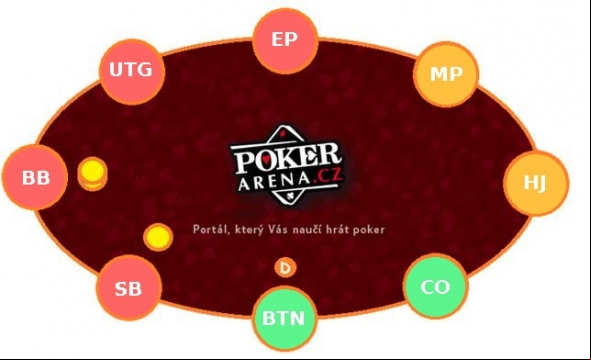 Pozice v Sit and Go pokerových turnajích