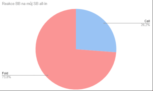 Reakce big blindu na můj allin