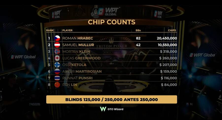 Chipcount před závěrečným heads-upem $40K Mystery Bounty eventu
