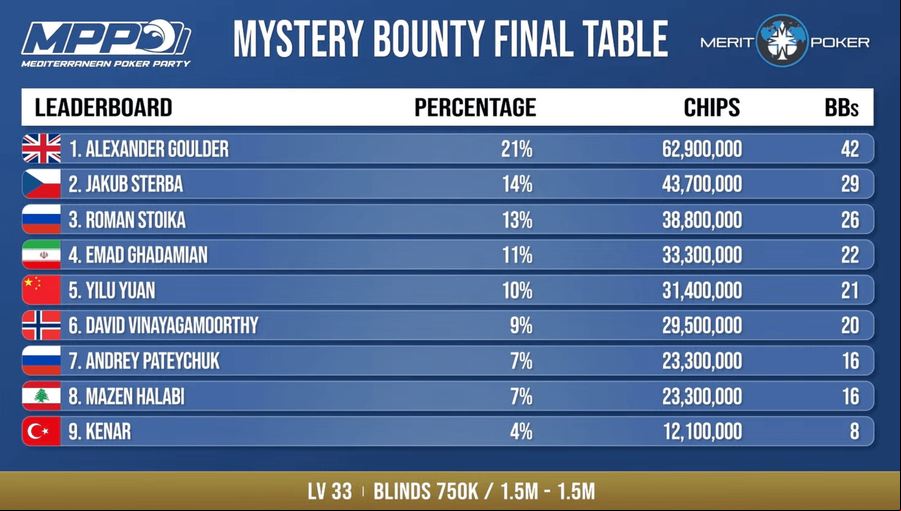 Final Table chipcount