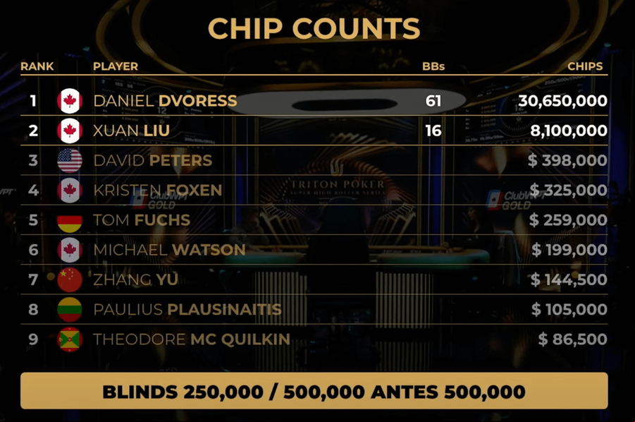 Triton WPT Global Slam – heads’up chipcount